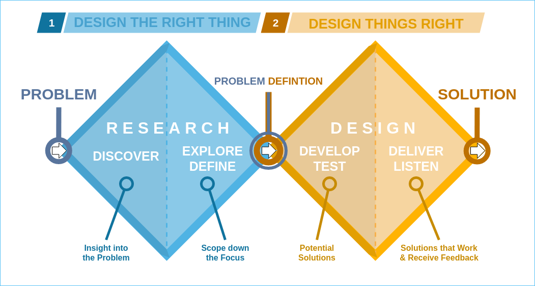 design-thinking-ontwerpgericht-onderzoek-4d-model-double-diamond